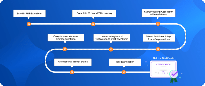 Project Management Certification PMP Online