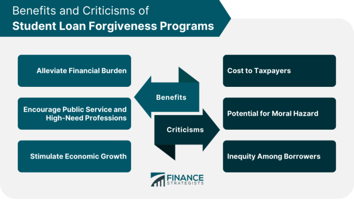 Student Loan Forgiveness Programs USA Eligibility