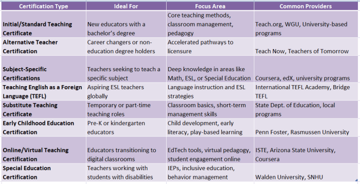 Online Teaching Degree Programs Certification